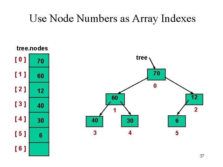 Use Node Numbers as Array Indexes tree. nodes [0] 70 [1] 60 [2] tree