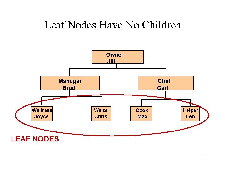 Leaf Nodes Have No Children Owner Jill Manager Brad Waitress Joyce Chef Carl Waiter