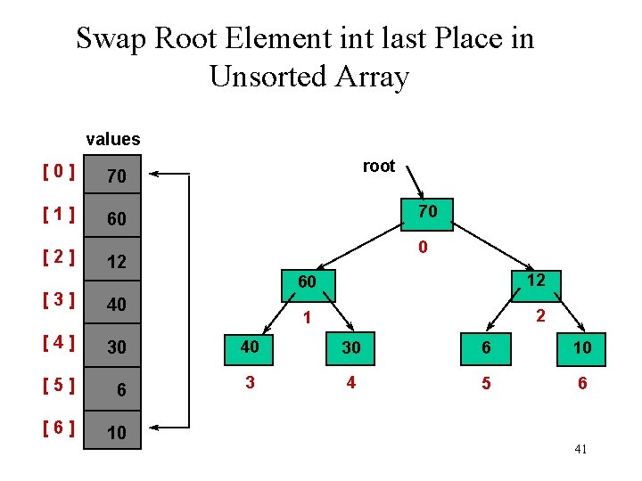 Swap Root Element int last Place in Unsorted Array values [0] 70 [1] 60