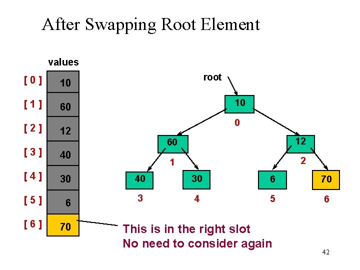 After Swapping Root Element values [0] 10 [1] 60 [2] root 10 0 12