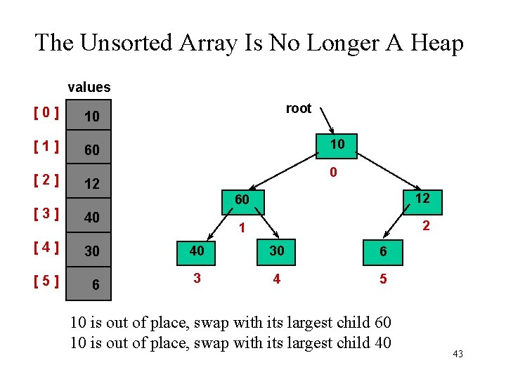 The Unsorted Array Is No Longer A Heap values [0] 10 [1] 60 [2]