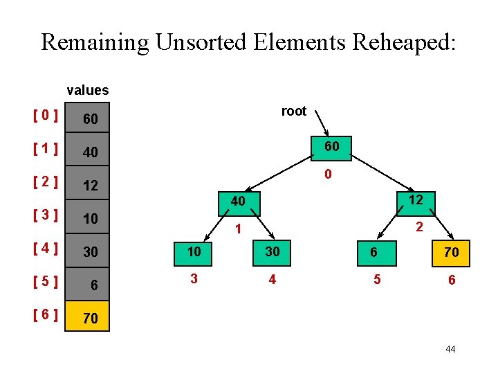 Remaining Unsorted Elements Reheaped: values [0] 60 [1] 40 [2] root 60 0 12