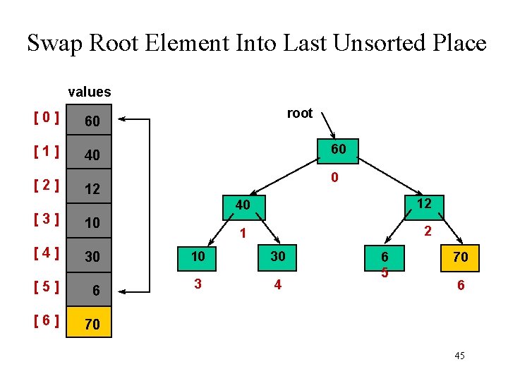 Swap Root Element Into Last Unsorted Place values [0] 60 [1] 40 [2] root
