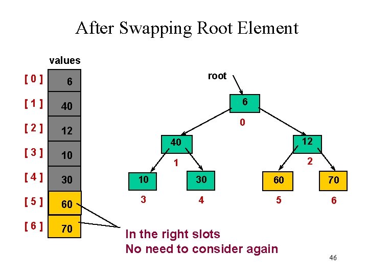 After Swapping Root Element values [0] 6 [1] 40 [2] root 6 0 12