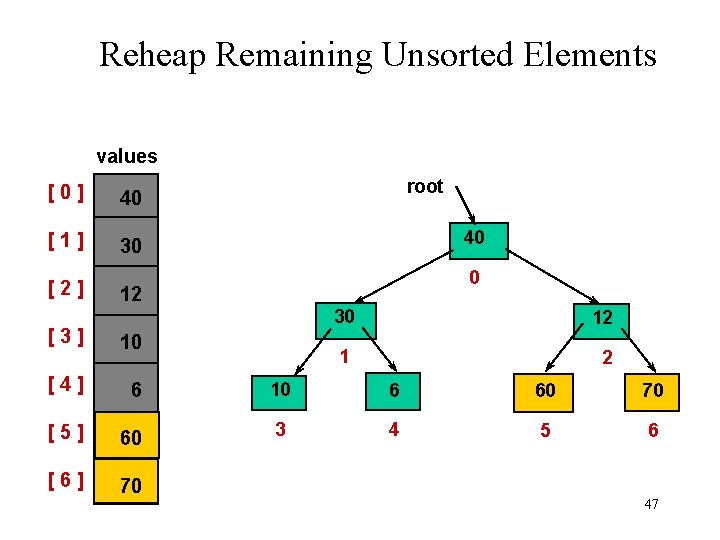 Reheap Remaining Unsorted Elements values [0] 40 [1] 30 [2] root 40 0 12