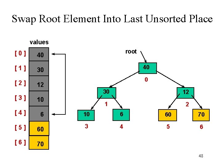Swap Root Element Into Last Unsorted Place values [0] 40 [1] 30 [2] root