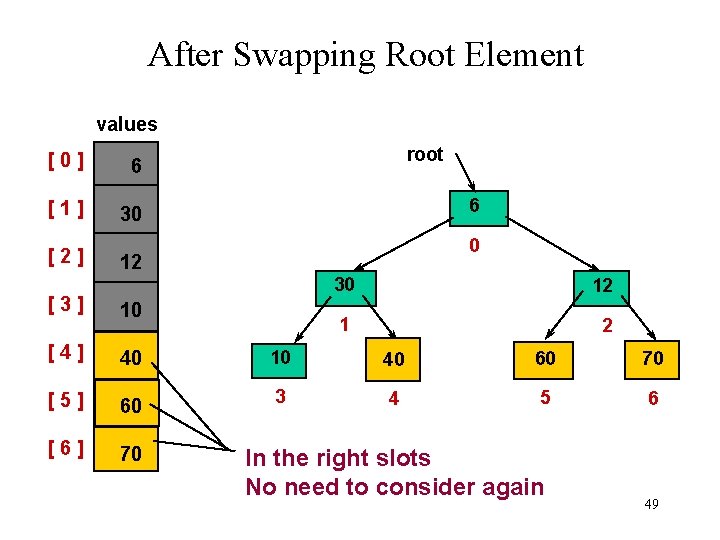 After Swapping Root Element values [0] 6 [1] 30 [2] root 6 0 12