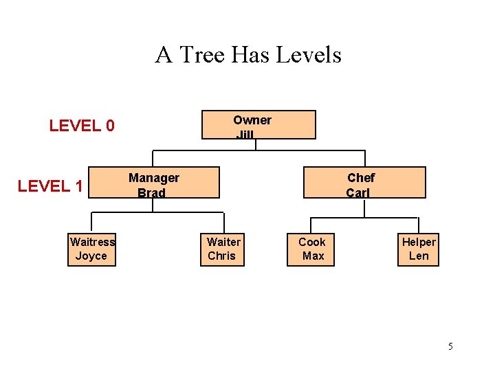 A Tree Has Levels Owner Jill LEVEL 0 LEVEL 1 Waitress Joyce Manager Brad