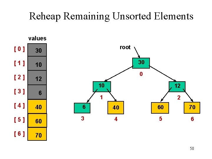 Reheap Remaining Unsorted Elements values [0] 30 [1] 10 [2] root 30 0 12