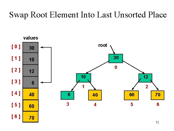 Swap Root Element Into Last Unsorted Place values [0] 30 [1] 10 [2] root