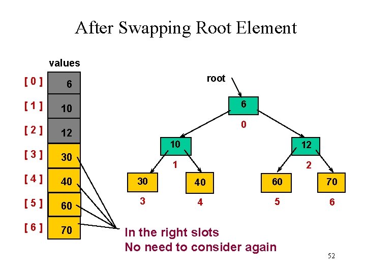 After Swapping Root Element values [0] 6 [1] 10 [2] root 6 0 12