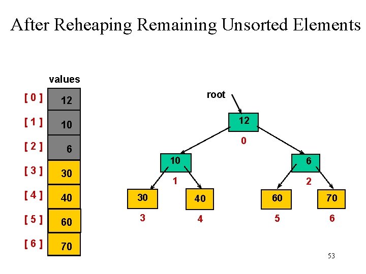 After Reheaping Remaining Unsorted Elements values [0] 12 [1] 10 [2] root 12 0
