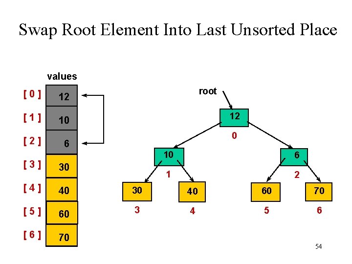 Swap Root Element Into Last Unsorted Place values [0] 12 [1] 10 [2] root