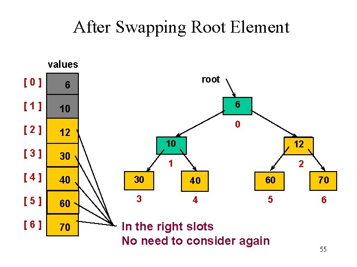 After Swapping Root Element values [0] 6 [1] 10 [2] root 6 0 12