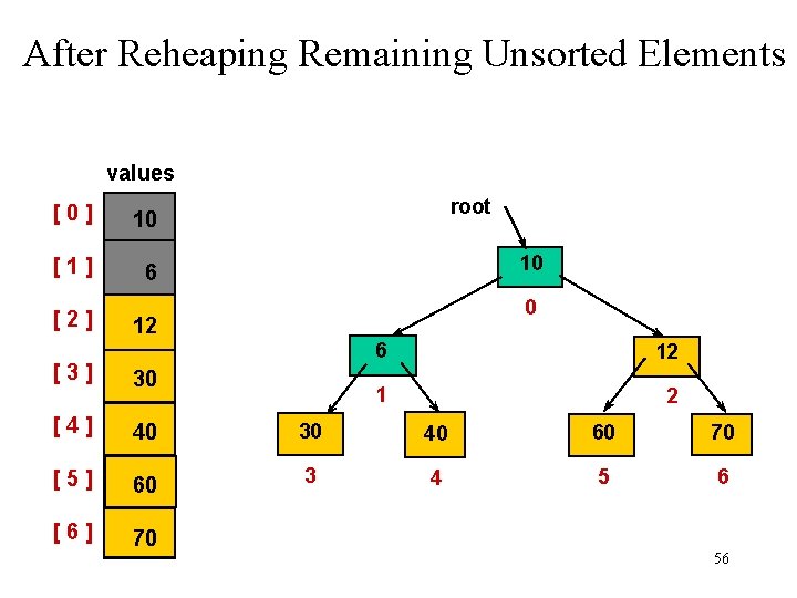 After Reheaping Remaining Unsorted Elements values [0] 10 [1] 6 [2] root 10 0