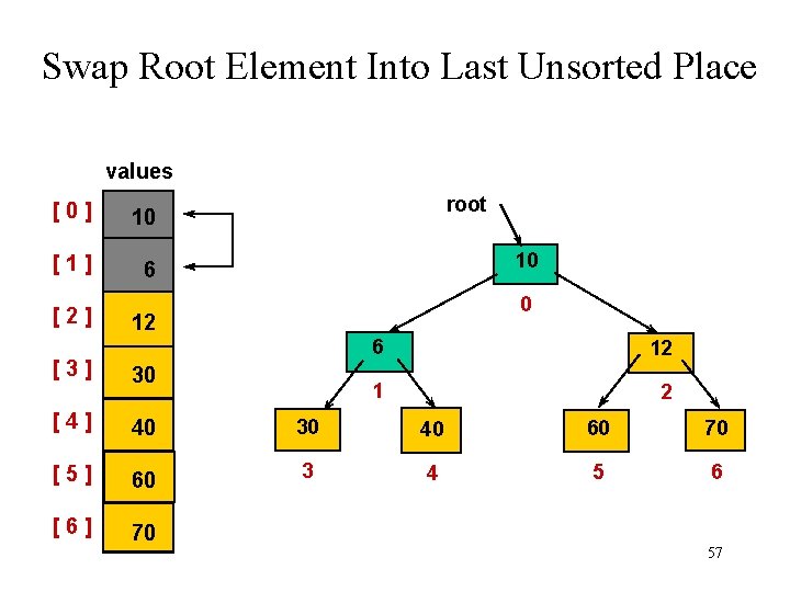 Swap Root Element Into Last Unsorted Place values [0] 10 [1] 6 [2] root