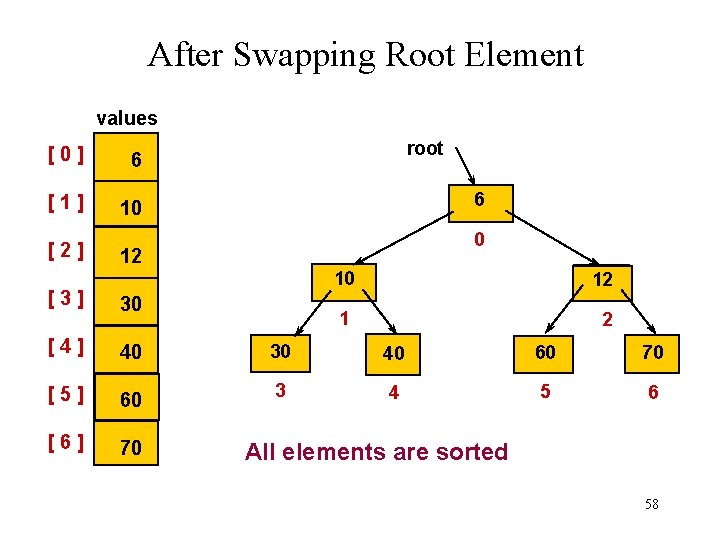 After Swapping Root Element values [0] 6 [1] 10 [2] root 6 0 12