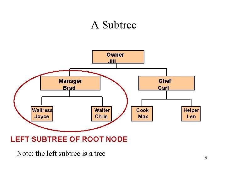 A Subtree Owner Jill Manager Brad Waitress Joyce Chef Carl Waiter Chris Cook Max