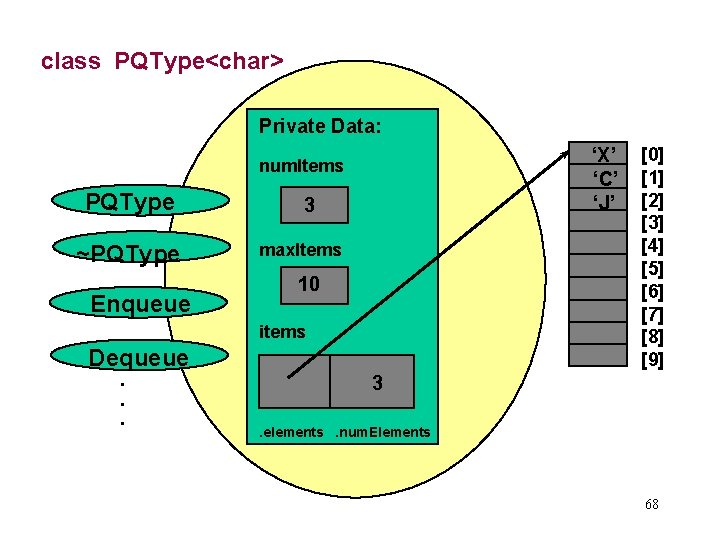 class PQType<char> Private Data: ‘X’ ‘C’ ‘J’ num. Items PQType ~PQType Enqueue 3 max.