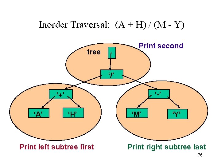 Inorder Traversal: (A + H) / (M - Y) Print second tree ‘/’ ‘-’