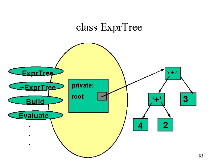 class Expr. Tree ~Expr. Tree Build Evaluate. . . ‘*’ private: root 3 ‘+’