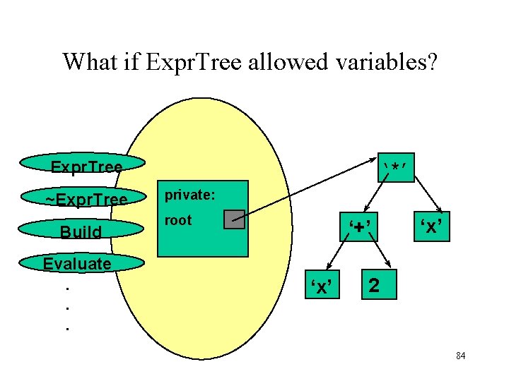 What if Expr. Tree allowed variables? Expr. Tree ~Expr. Tree Build Evaluate. . .