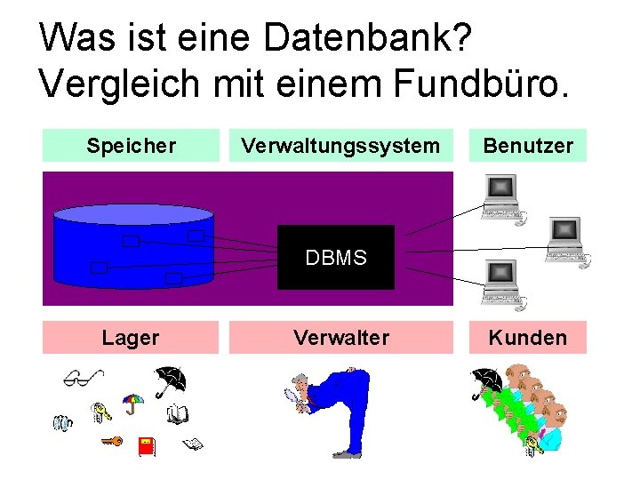 Was ist eine Datenbank? Vergleich mit einem Fundbüro. Speicher Verwaltungssystem Benutzer DBMS Lager Verwalter