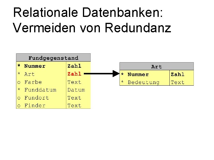 Relationale Datenbanken: Vermeiden von Redundanz 