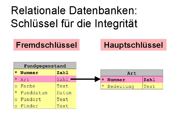 Relationale Datenbanken: Schlüssel für die Integrität Fremdschlüssel Hauptschlüssel 