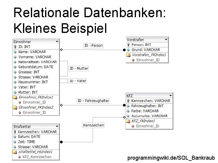 Relationale Datenbanken: Kleines Beispiel programmingwiki. de/SQL_Bankraub 