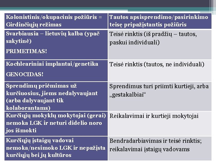 Kolonistinis/okupacinis požiūris = Girdinčiųjų režimas Tautos apsisprendimo/pasirinkimo teisę pripažįstantis požiūris Svarbiausia – lietuvių kalba