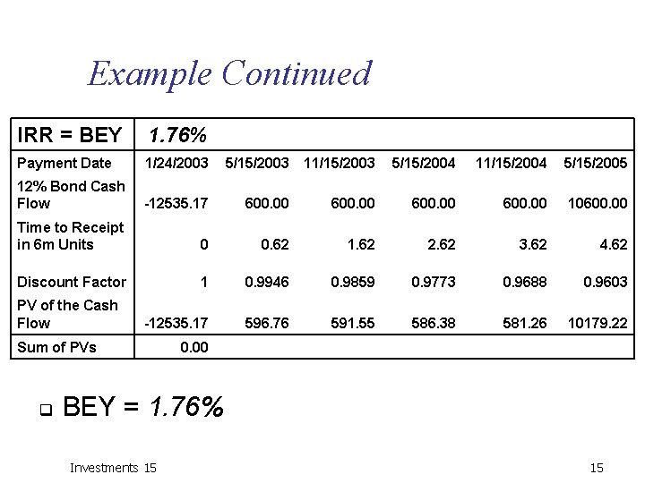 Example Continued IRR = BEY 1. 76% Payment Date 1/24/2003 12% Bond Cash Flow