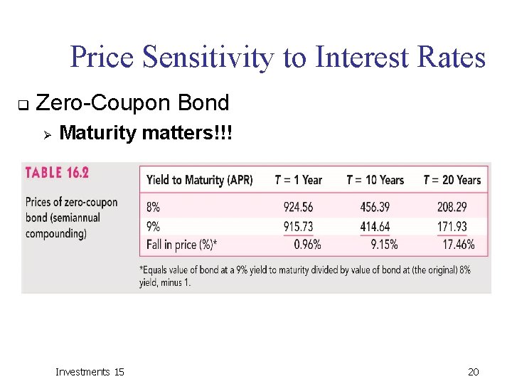 Price Sensitivity to Interest Rates q Zero-Coupon Bond Ø Maturity matters!!! Investments 15 20
