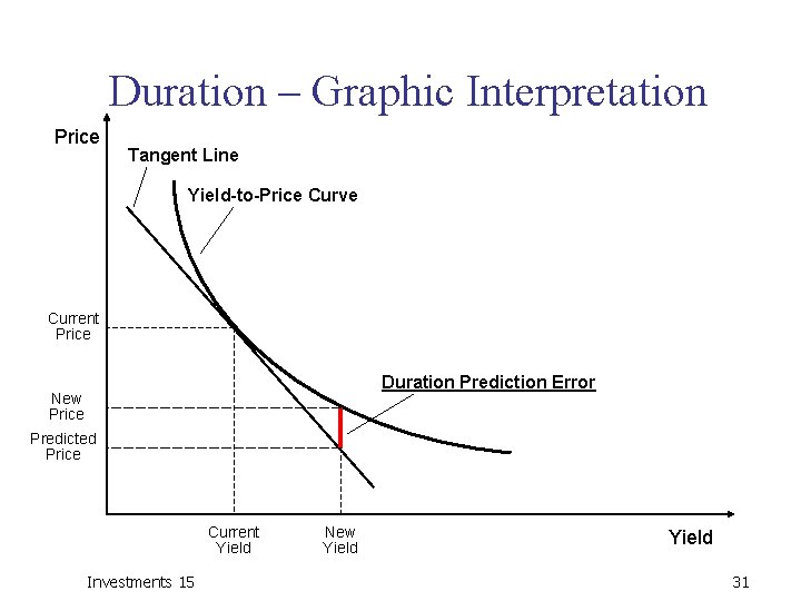 Duration – Graphic Interpretation Price Tangent Line Yield-to-Price Curve Current Price Duration Prediction Error