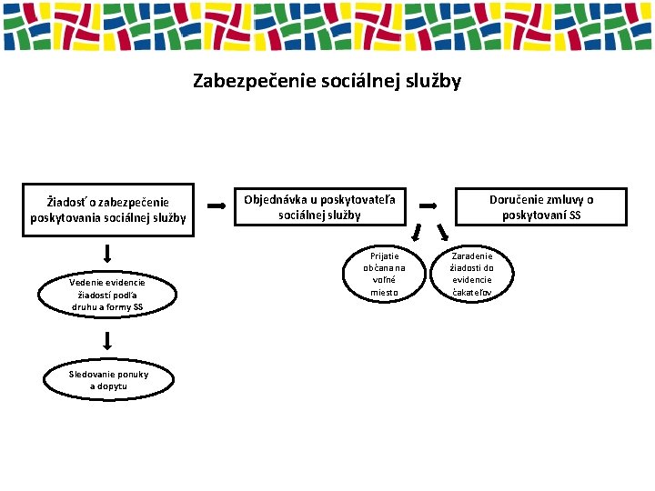 Zabezpečenie sociálnej služby Žiadosť o zabezpečenie poskytovania sociálnej služby Vedenie evidencie žiadostí podľa druhu