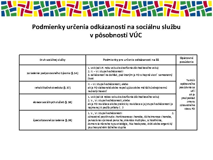 Podmienky určenia odkázanosti na sociálnu službu v pôsobnosti VÚC Druh sociálnej služby Podmienky pre