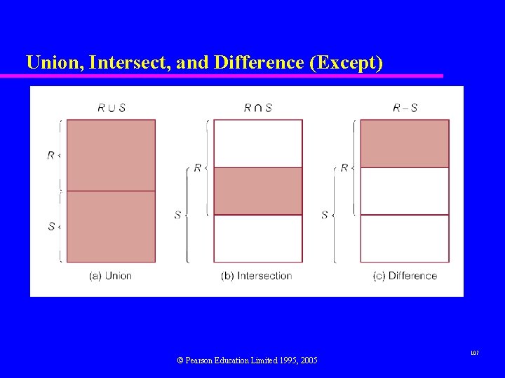 Union, Intersect, and Difference (Except) © Pearson Education Limited 1995, 2005 107 