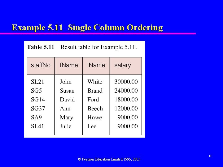 Example 5. 11 Single Column Ordering © Pearson Education Limited 1995, 2005 41 