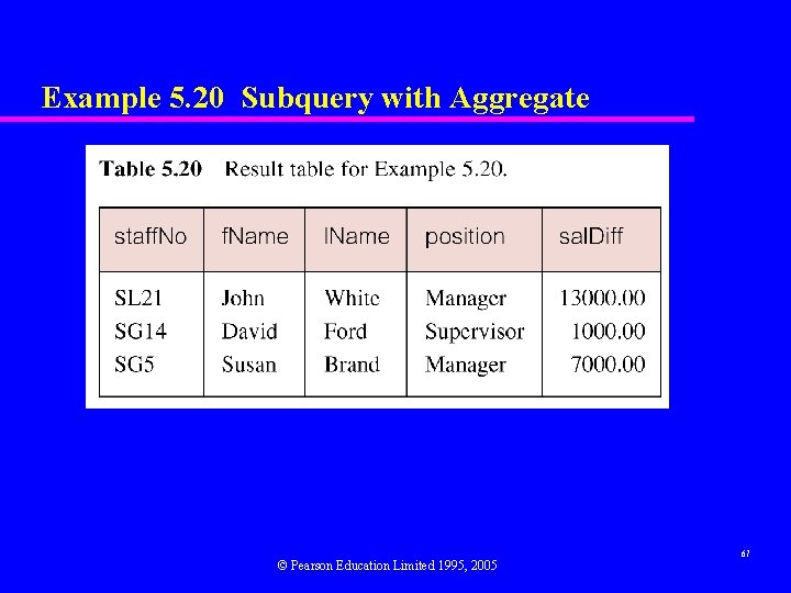 Example 5. 20 Subquery with Aggregate © Pearson Education Limited 1995, 2005 67 