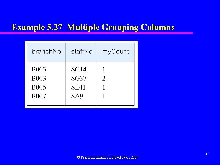 Example 5. 27 Multiple Grouping Columns © Pearson Education Limited 1995, 2005 87 