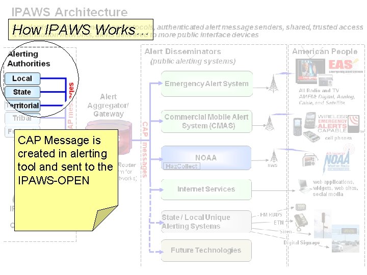 How IPAWS Works… CAP Message is created in alerting tool and sent to the