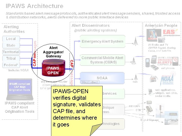 IPAWS-OPEN verifies digital signature, validates CAP file, and determines where it goes 