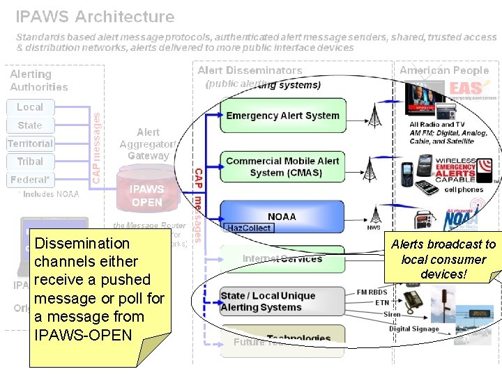 Dissemination channels either receive a pushed message or poll for a message from IPAWS-OPEN