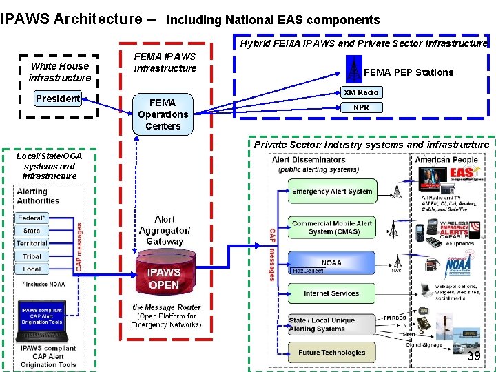 IPAWS Architecture – including National EAS components Hybrid FEMA IPAWS and Private Sector infrastructure