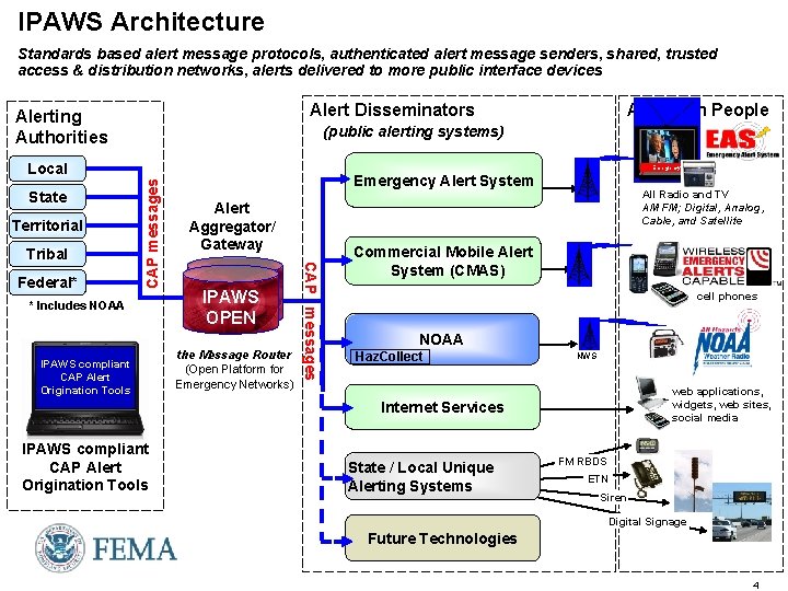 IPAWS Architecture Standards based alert message protocols, authenticated alert message senders, shared, trusted access