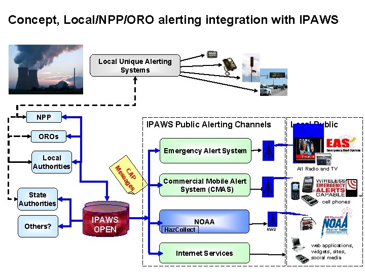 Concept, Local/NPP/ORO alerting integration with IPAWS Local Unique Alerting Systems NPP IPAWS Public Alerting