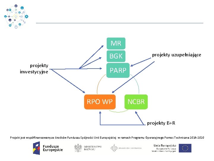 MR BGK projekty inwestycyjne projekty uzupełniające PARP RPO WP NCBR projekty B+R Projekt jest