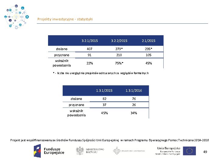 Projekty inwestycyjne ‐ statystyki 3. 2. 1/2015 3. 2. 2/2015 2. 1/2015 złożono 407