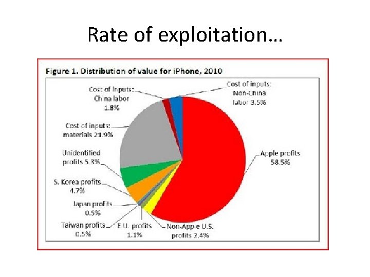 Rate of exploitation… 