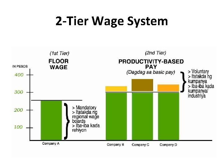 2 -Tier Wage System 